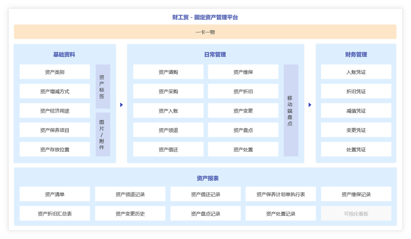 一文详解管家婆ERP资产管理全流程